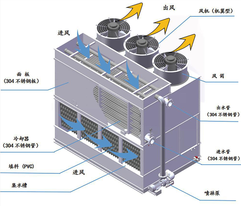 复合流单进风闭式冷却塔(图1)